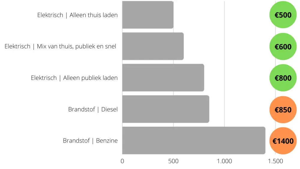 Brandstofkosten verschillende auto's